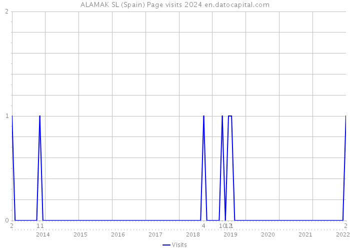 ALAMAK SL (Spain) Page visits 2024 