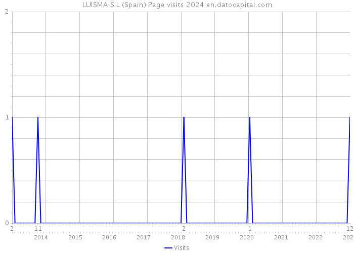 LUISMA S.L (Spain) Page visits 2024 