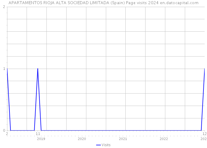 APARTAMENTOS RIOJA ALTA SOCIEDAD LIMITADA (Spain) Page visits 2024 