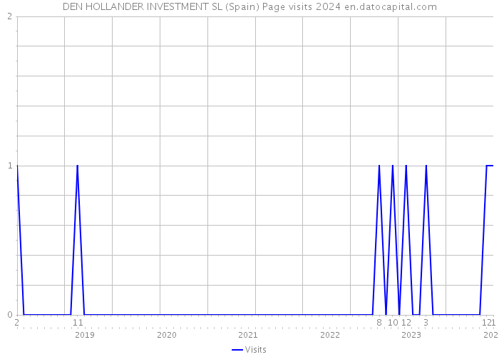 DEN HOLLANDER INVESTMENT SL (Spain) Page visits 2024 