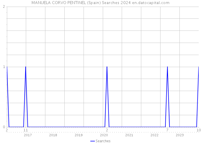 MANUELA CORVO PENTINEL (Spain) Searches 2024 