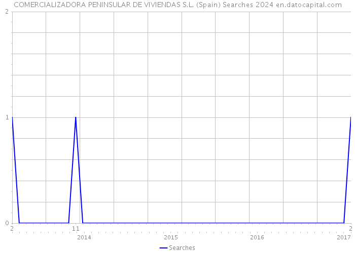 COMERCIALIZADORA PENINSULAR DE VIVIENDAS S.L. (Spain) Searches 2024 