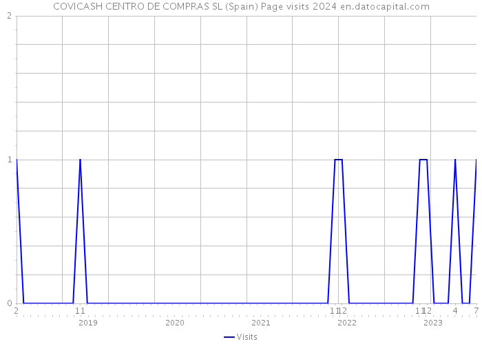 COVICASH CENTRO DE COMPRAS SL (Spain) Page visits 2024 