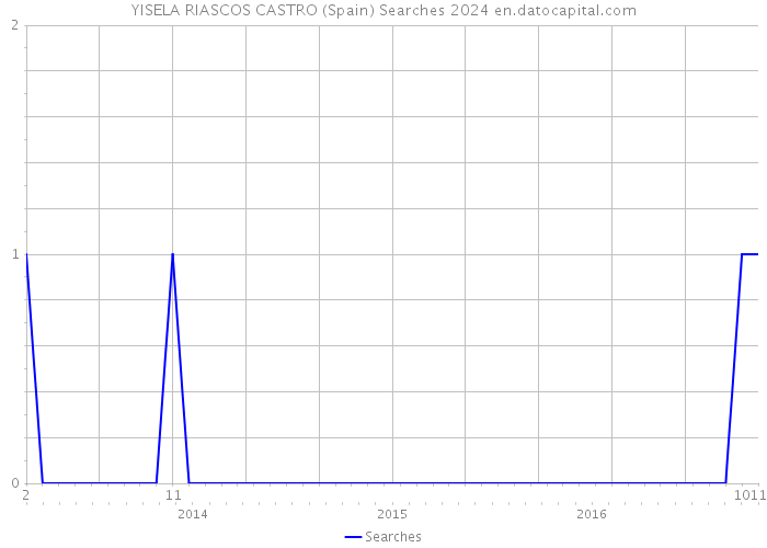 YISELA RIASCOS CASTRO (Spain) Searches 2024 