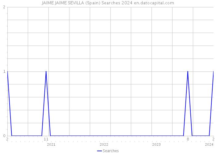 JAIME JAIME SEVILLA (Spain) Searches 2024 