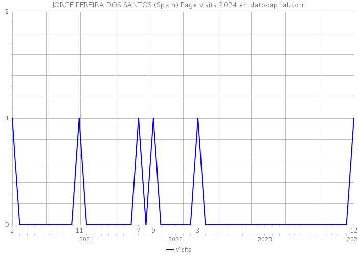 JORGE PEREIRA DOS SANTOS (Spain) Page visits 2024 
