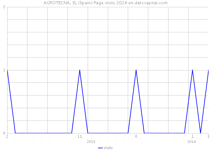 AGROTECNA, SL (Spain) Page visits 2024 