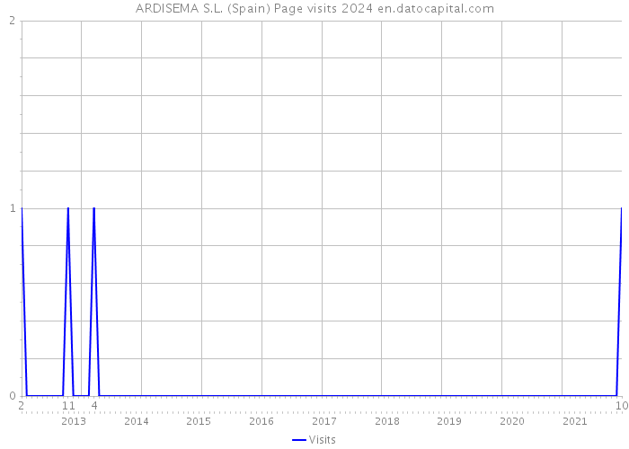 ARDISEMA S.L. (Spain) Page visits 2024 