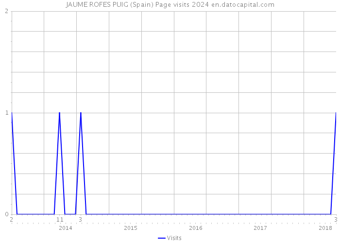 JAUME ROFES PUIG (Spain) Page visits 2024 