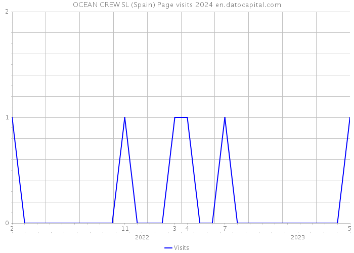 OCEAN CREW SL (Spain) Page visits 2024 