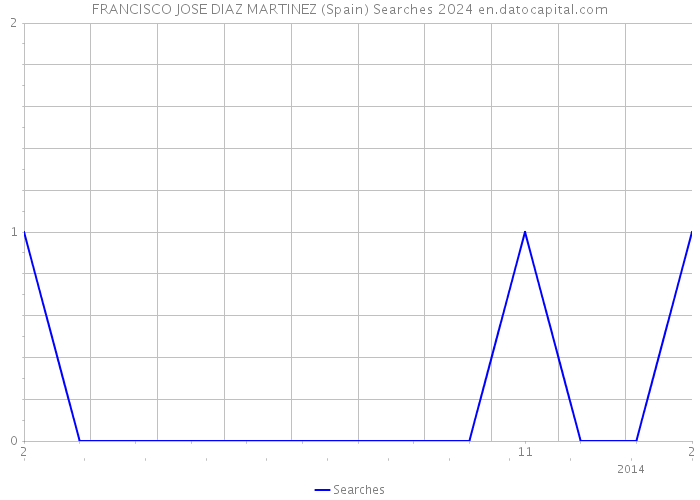 FRANCISCO JOSE DIAZ MARTINEZ (Spain) Searches 2024 