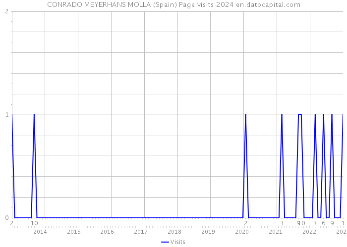 CONRADO MEYERHANS MOLLA (Spain) Page visits 2024 
