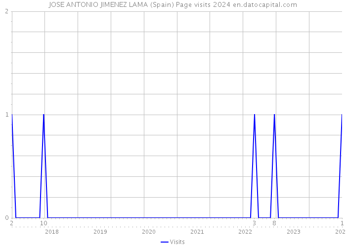 JOSE ANTONIO JIMENEZ LAMA (Spain) Page visits 2024 