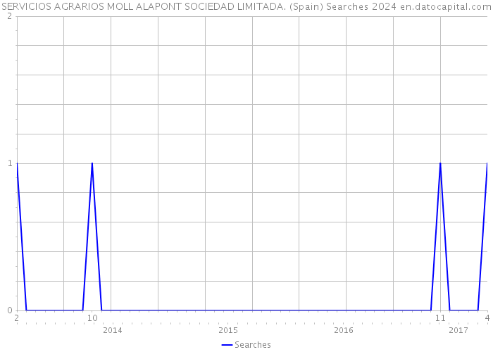 SERVICIOS AGRARIOS MOLL ALAPONT SOCIEDAD LIMITADA. (Spain) Searches 2024 