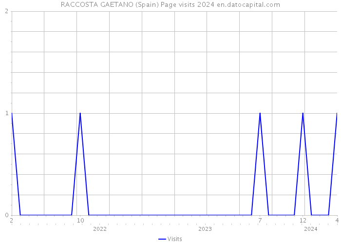 RACCOSTA GAETANO (Spain) Page visits 2024 