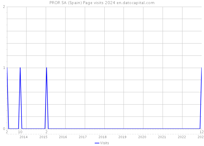 PROR SA (Spain) Page visits 2024 