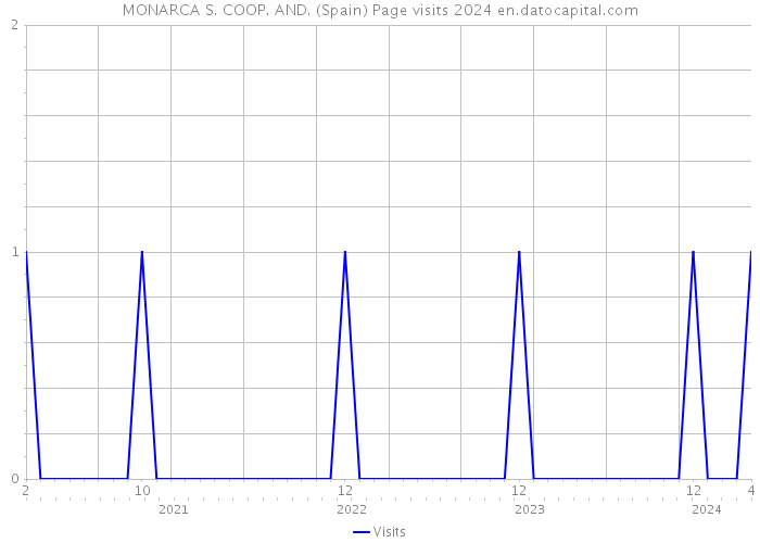 MONARCA S. COOP. AND. (Spain) Page visits 2024 