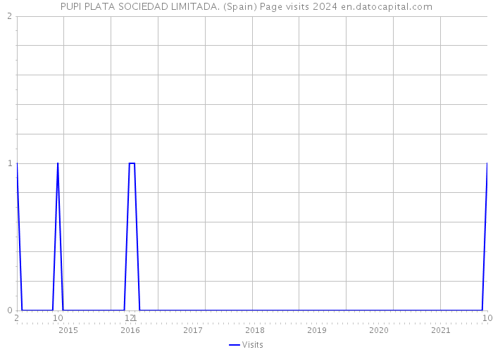 PUPI PLATA SOCIEDAD LIMITADA. (Spain) Page visits 2024 