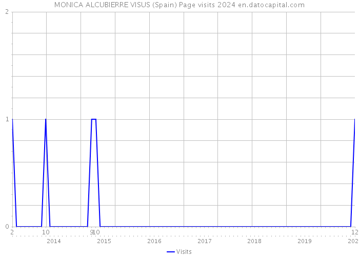 MONICA ALCUBIERRE VISUS (Spain) Page visits 2024 
