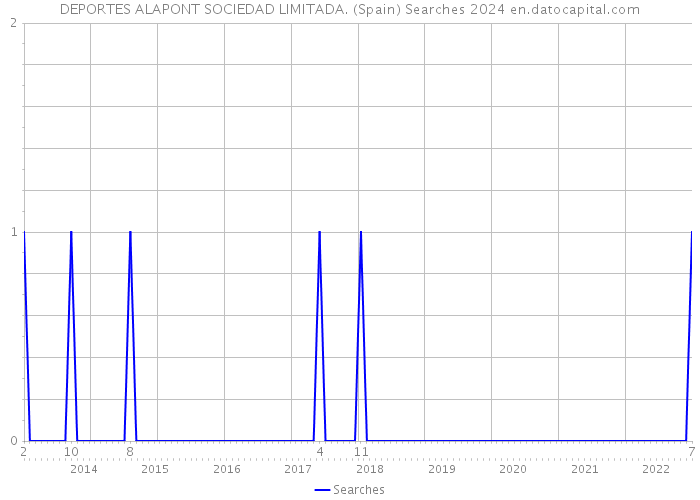 DEPORTES ALAPONT SOCIEDAD LIMITADA. (Spain) Searches 2024 