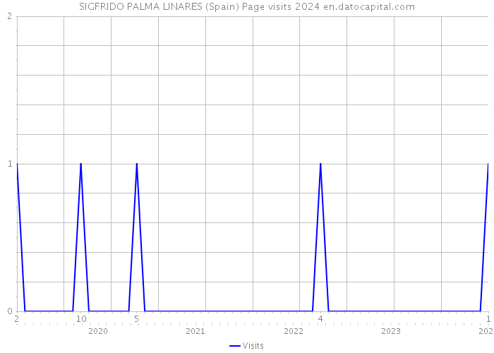SIGFRIDO PALMA LINARES (Spain) Page visits 2024 