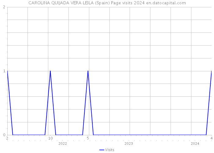 CAROLINA QUIJADA VERA LEILA (Spain) Page visits 2024 