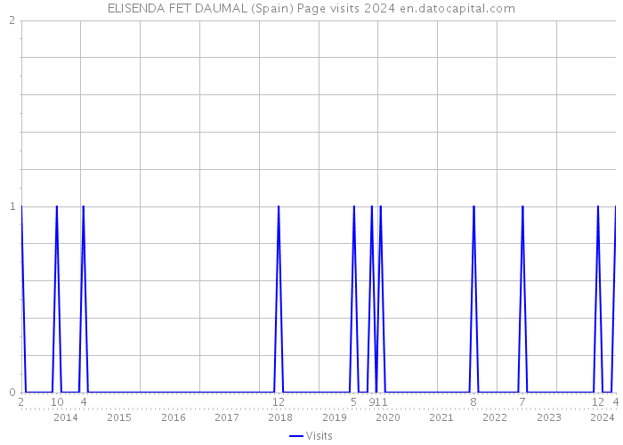 ELISENDA FET DAUMAL (Spain) Page visits 2024 
