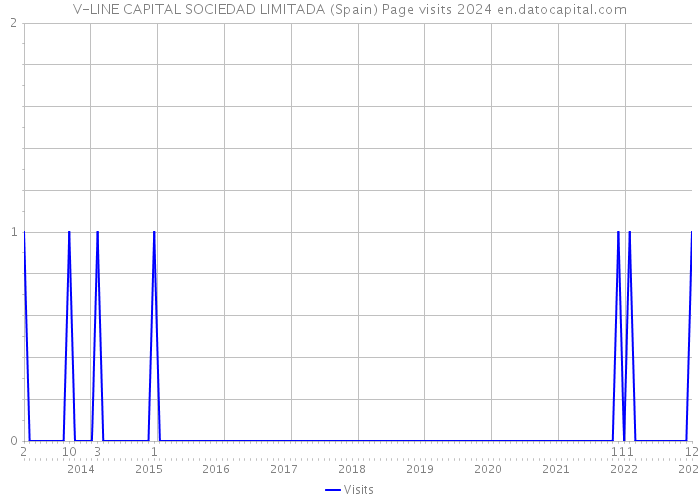 V-LINE CAPITAL SOCIEDAD LIMITADA (Spain) Page visits 2024 