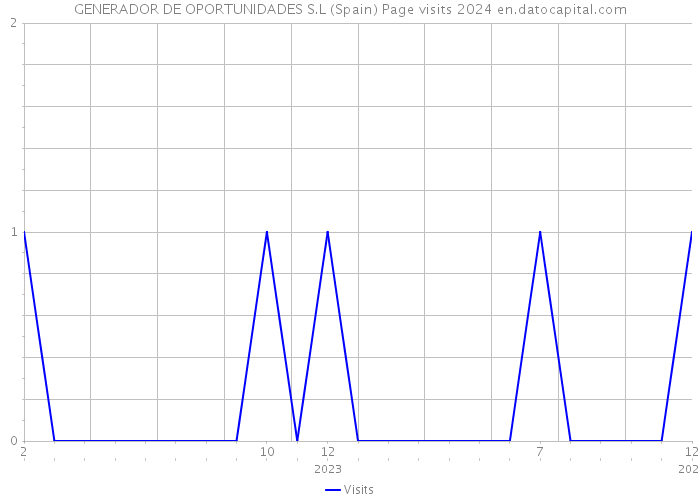 GENERADOR DE OPORTUNIDADES S.L (Spain) Page visits 2024 
