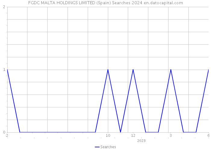 FGDC MALTA HOLDINGS LIMITED (Spain) Searches 2024 