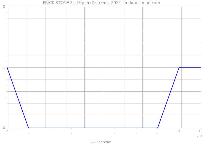 BRICK STONE SL. (Spain) Searches 2024 