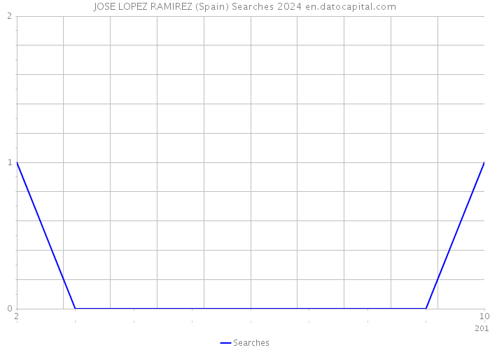 JOSE LOPEZ RAMIREZ (Spain) Searches 2024 