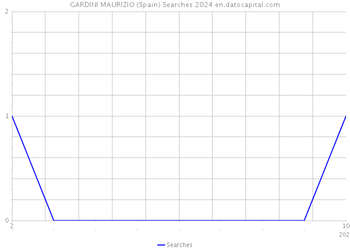 GARDINI MAURIZIO (Spain) Searches 2024 