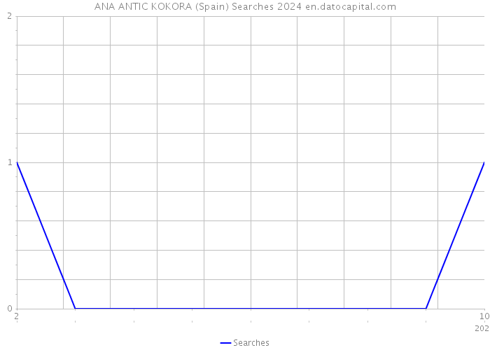 ANA ANTIC KOKORA (Spain) Searches 2024 