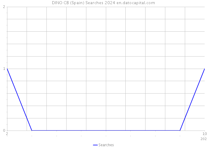 DINO CB (Spain) Searches 2024 