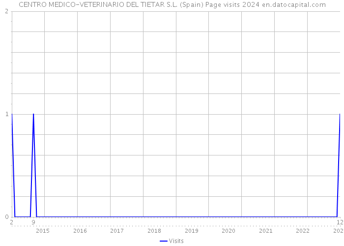 CENTRO MEDICO-VETERINARIO DEL TIETAR S.L. (Spain) Page visits 2024 