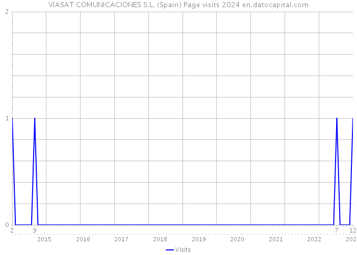 VIASAT COMUNICACIONES S.L. (Spain) Page visits 2024 