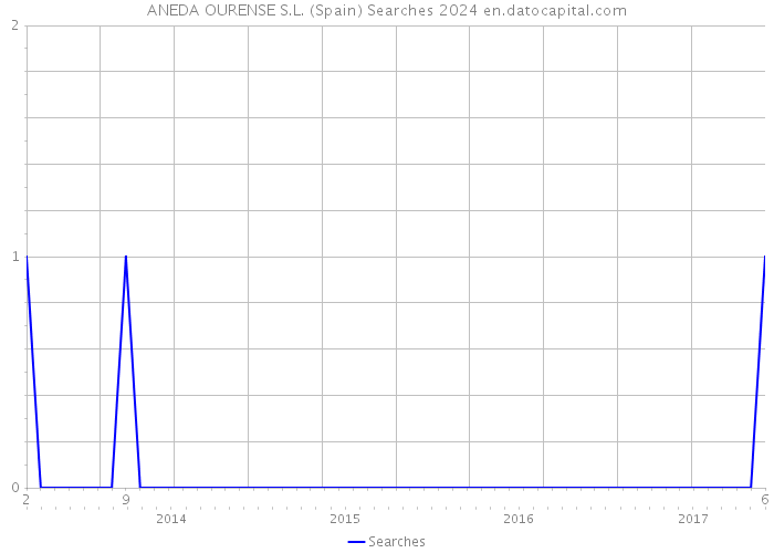ANEDA OURENSE S.L. (Spain) Searches 2024 