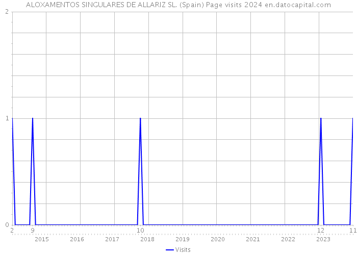 ALOXAMENTOS SINGULARES DE ALLARIZ SL. (Spain) Page visits 2024 