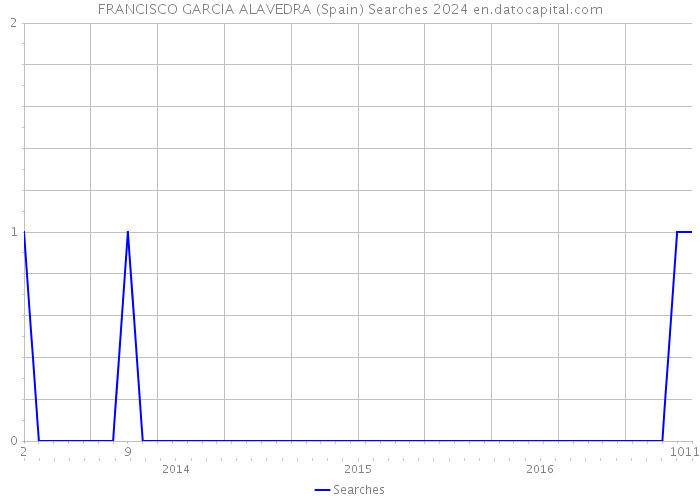 FRANCISCO GARCIA ALAVEDRA (Spain) Searches 2024 