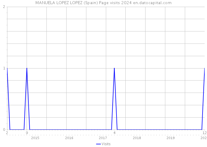 MANUELA LOPEZ LOPEZ (Spain) Page visits 2024 