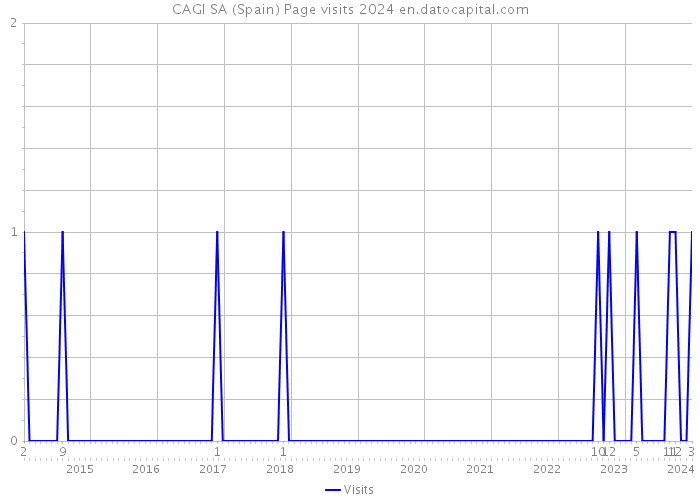 CAGI SA (Spain) Page visits 2024 