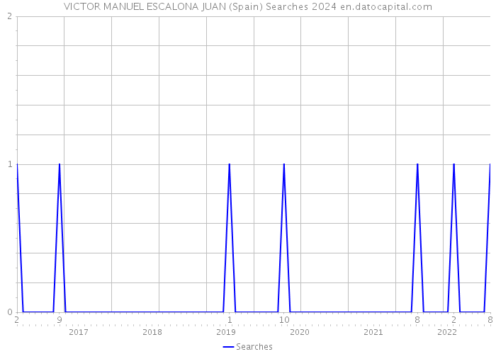 VICTOR MANUEL ESCALONA JUAN (Spain) Searches 2024 