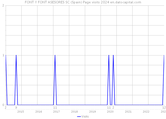 FONT Y FONT ASESORES SC (Spain) Page visits 2024 