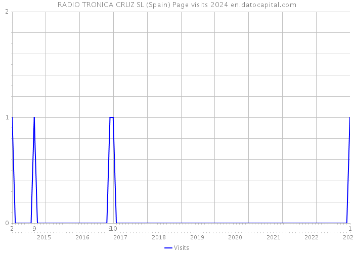 RADIO TRONICA CRUZ SL (Spain) Page visits 2024 