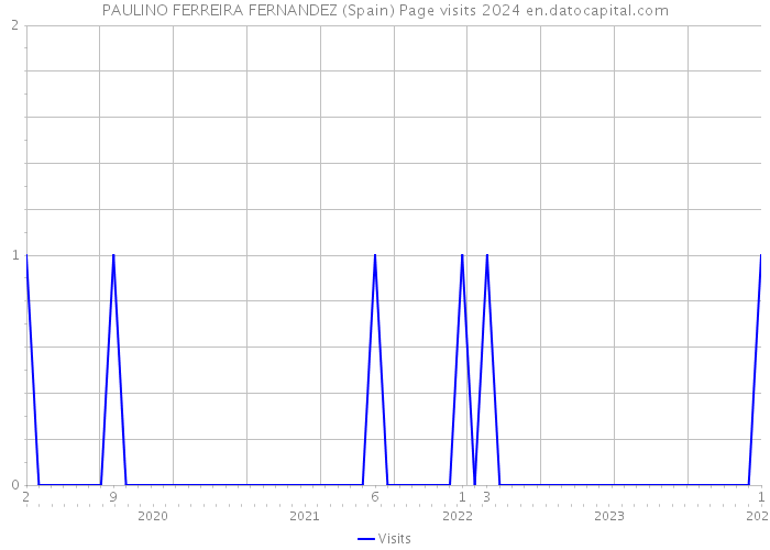 PAULINO FERREIRA FERNANDEZ (Spain) Page visits 2024 