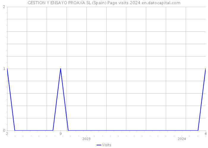 GESTION Y ENSAYO PROAXA SL (Spain) Page visits 2024 
