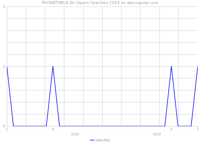 PROMETHEUS SA (Spain) Searches 2024 