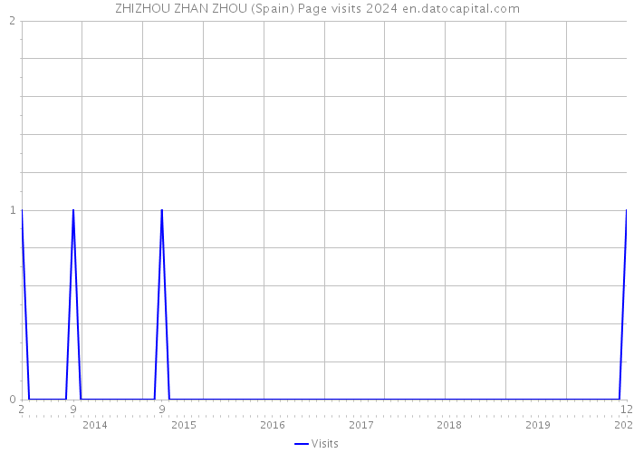 ZHIZHOU ZHAN ZHOU (Spain) Page visits 2024 