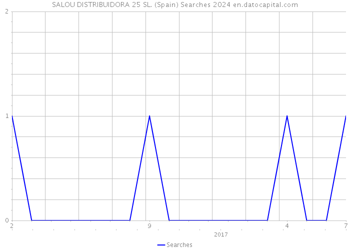 SALOU DISTRIBUIDORA 25 SL. (Spain) Searches 2024 
